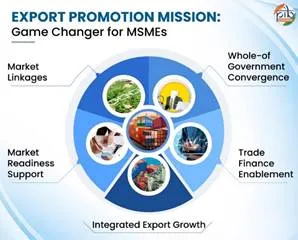 Government Expands Export Promotion Mission with Seven New Interventions for MSMEs