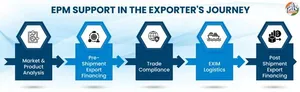 Government Expands Export Promotion Mission with Seven New Interventions for MSMEs