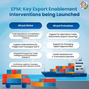 Government Expands Export Promotion Mission with Seven New Interventions for MSMEs